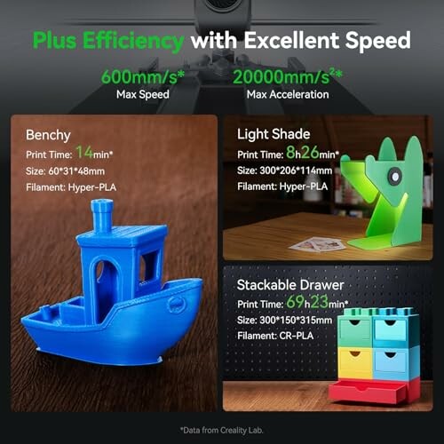3D printing efficiency and speed with examples of printed objects: a blue Benchy, a light shade, and stackable drawers.